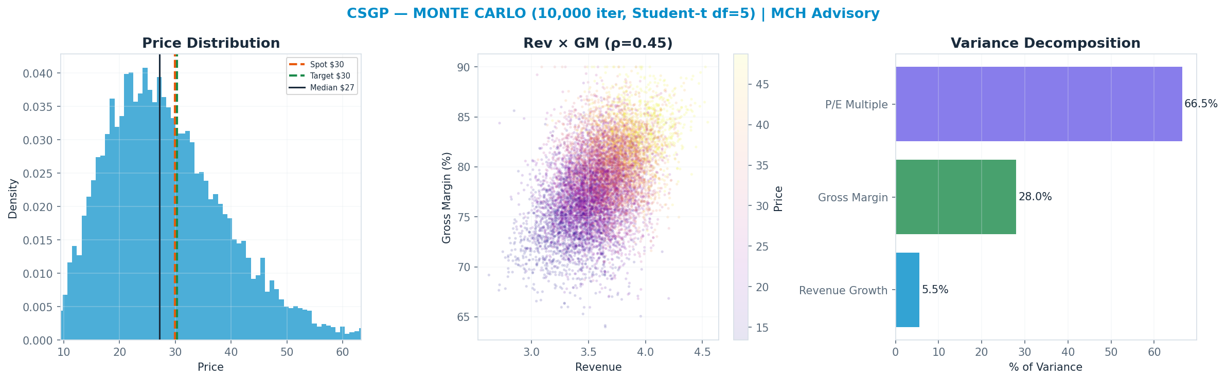 Monte Carlo distribution. Median $27; P(price > current) 40%. P10–P90: <img src=