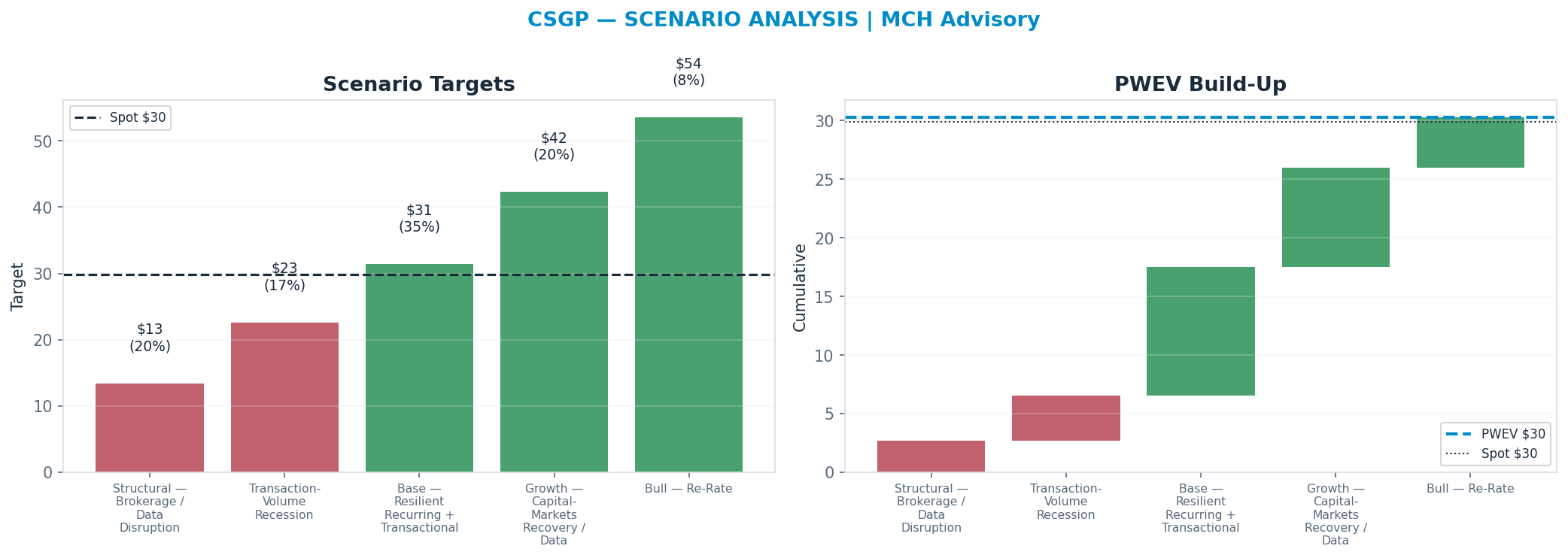 Five-scenario tree. Probability-weighted targets around the $30 spot; PWEV $30 (+1% vs spot · 12m). the payoff shows modest positive expectancy with material downside mass (range <img src=