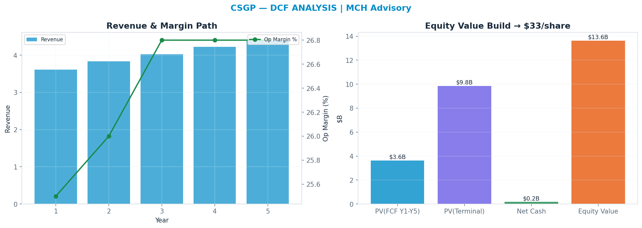 Independent DCF. WACC 9.0%, 15x terminal → $33.