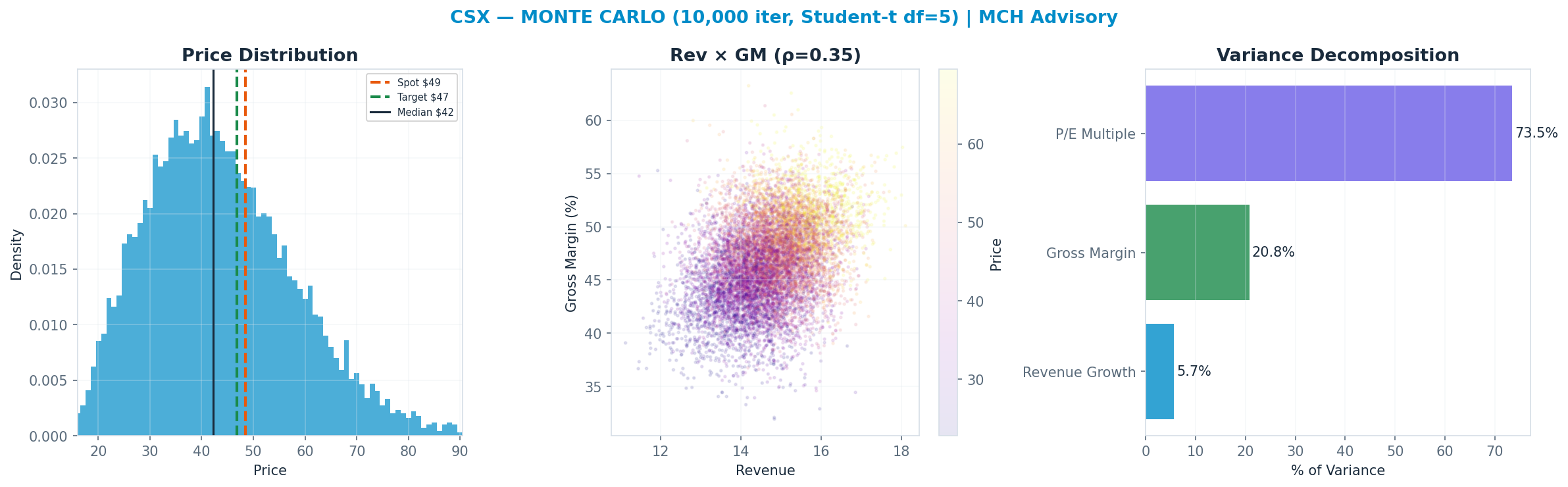 Monte Carlo distribution. Median $42; P(price > current) 34%. P10–P90: $26–$63.