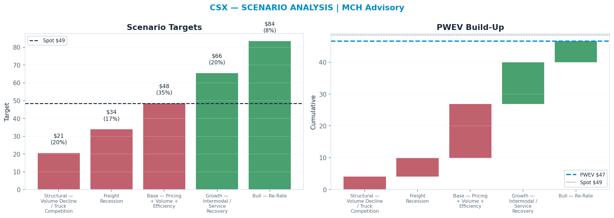 Five-scenario tree. Probability-weighted targets around the $49 spot; PWEV $47 (-4% vs spot · 12m). the payoff shows modest negative expectancy — downside mass dominates (range $21–$84)