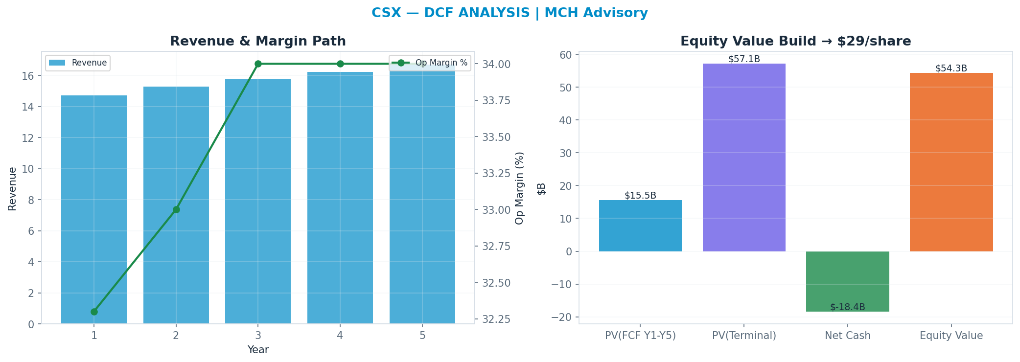 Independent DCF. WACC 8.0%, 20x terminal → $29.