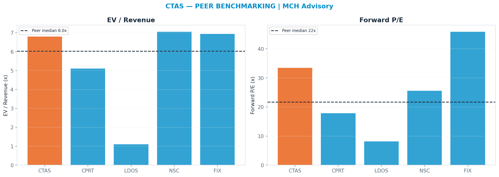 Cross-sectional peer benchmarking. Peer-median fwd P/E 21.705x → <img src=