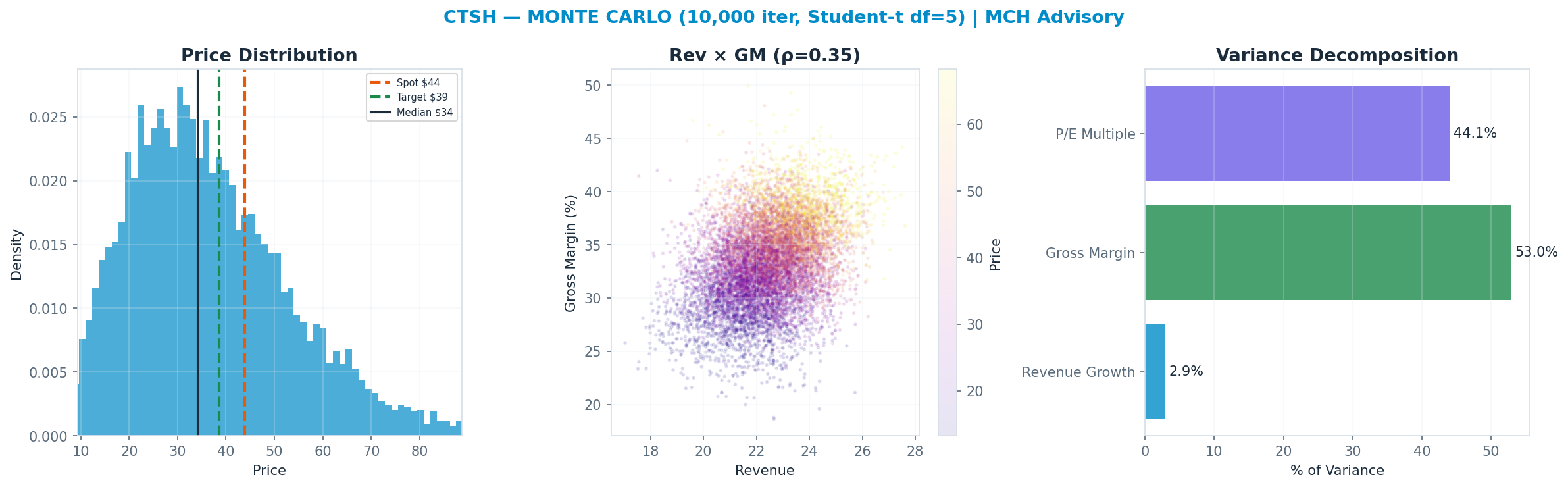 Monte Carlo distribution. Median $34; P(price > current) 30%. P10–P90: <img src=