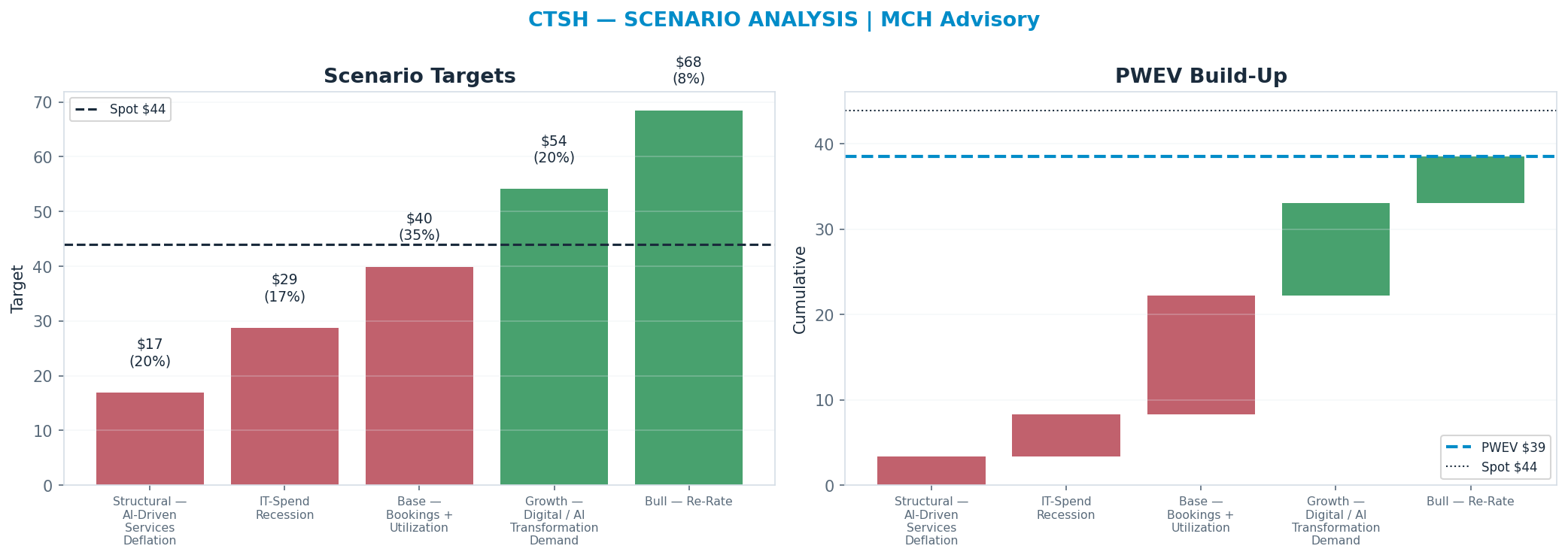 Five-scenario tree. Probability-weighted targets around the $44 spot; PWEV $39 (-12% vs spot · 12m). the payoff is skewed to the downside — upside to $68 against downside to <img src=