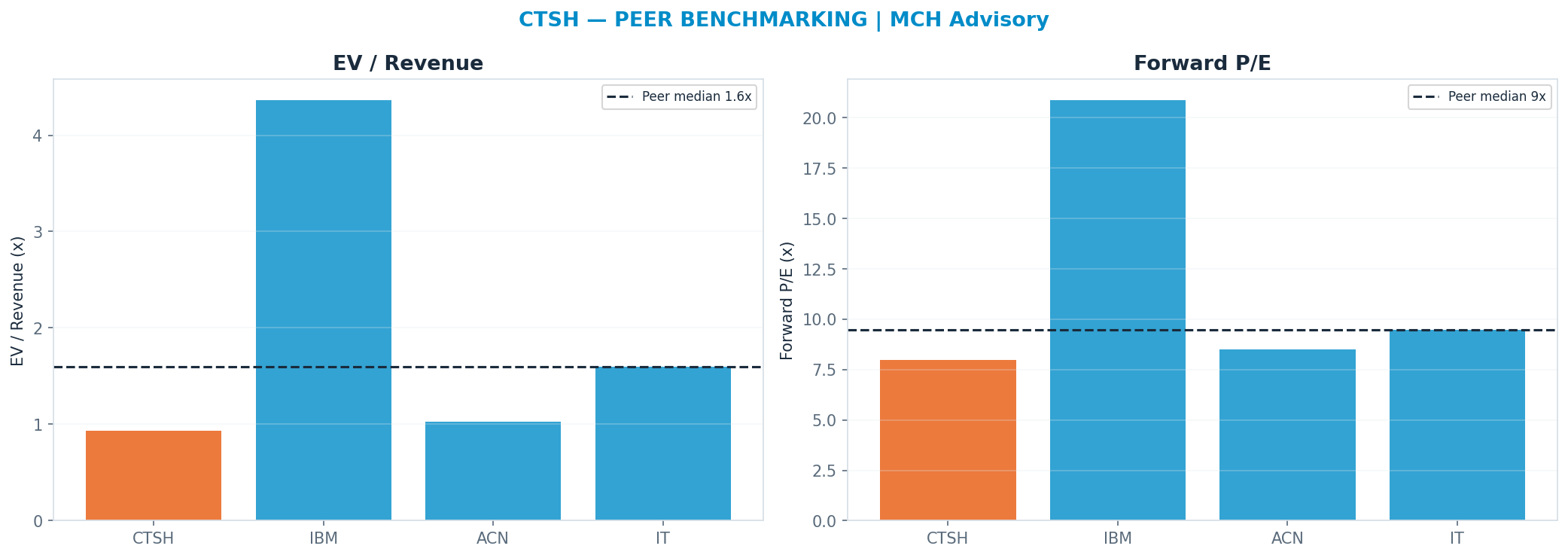 Cross-sectional peer benchmarking. Peer-median fwd P/E 9.49x → $52; EV/Rev re-rate → $74.