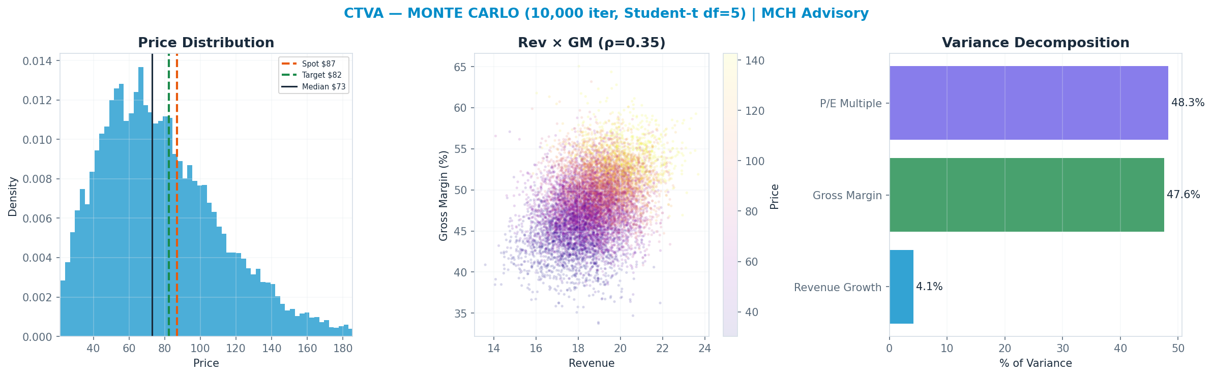 Monte Carlo distribution. Median $73; P(price > current) 35%. P10–P90: $37–<img src=