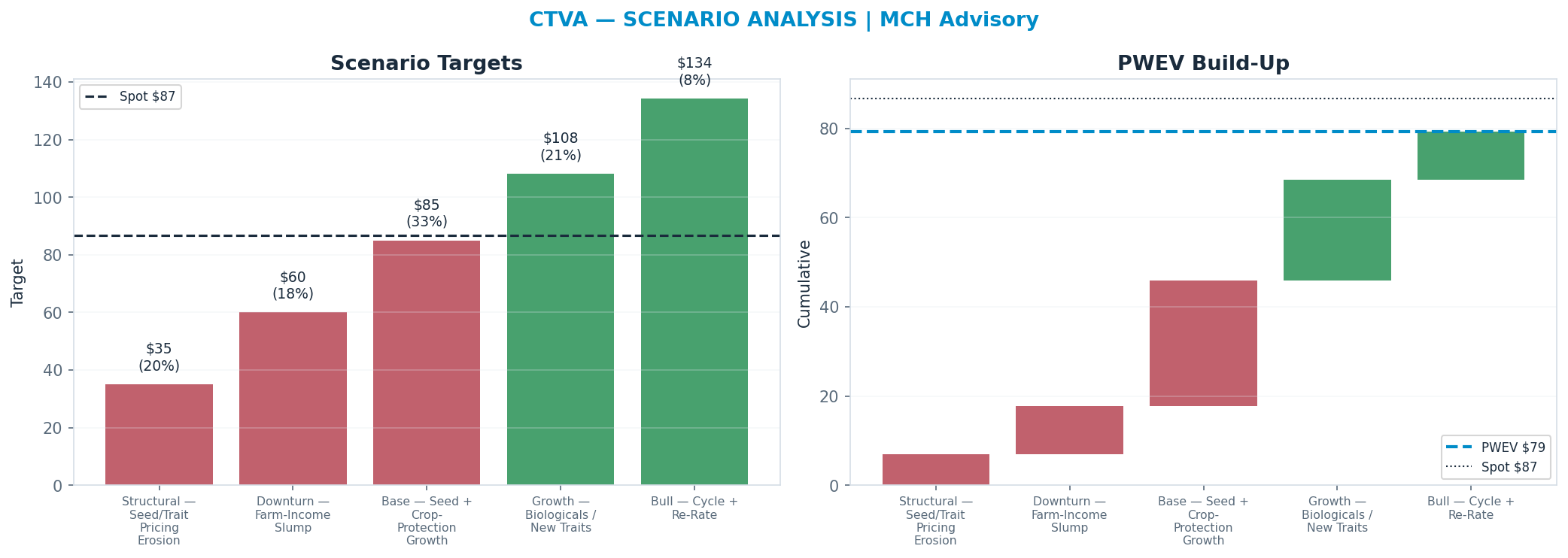 Five-scenario tree. Probability-weighted targets around the $87 spot; PWEV $79 (-9% vs spot · 12m). the payoff shows modest negative expectancy — downside mass dominates (range $35–<img src=
