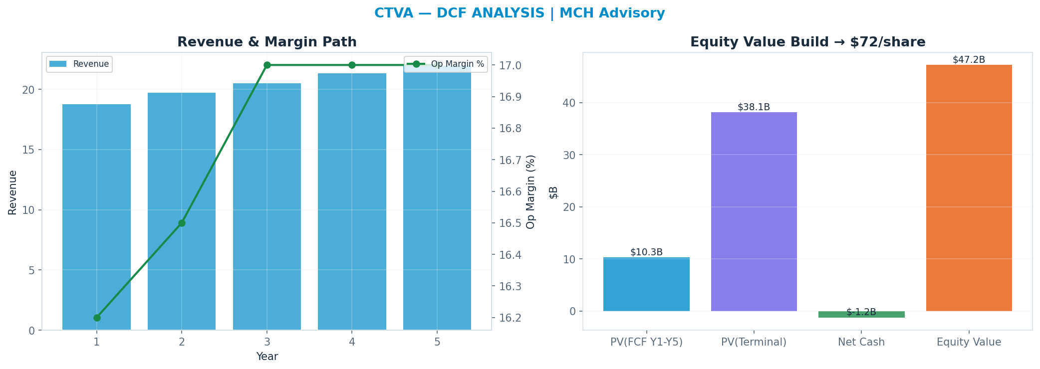 Independent DCF. WACC 8.5%, 20x terminal → $72.
