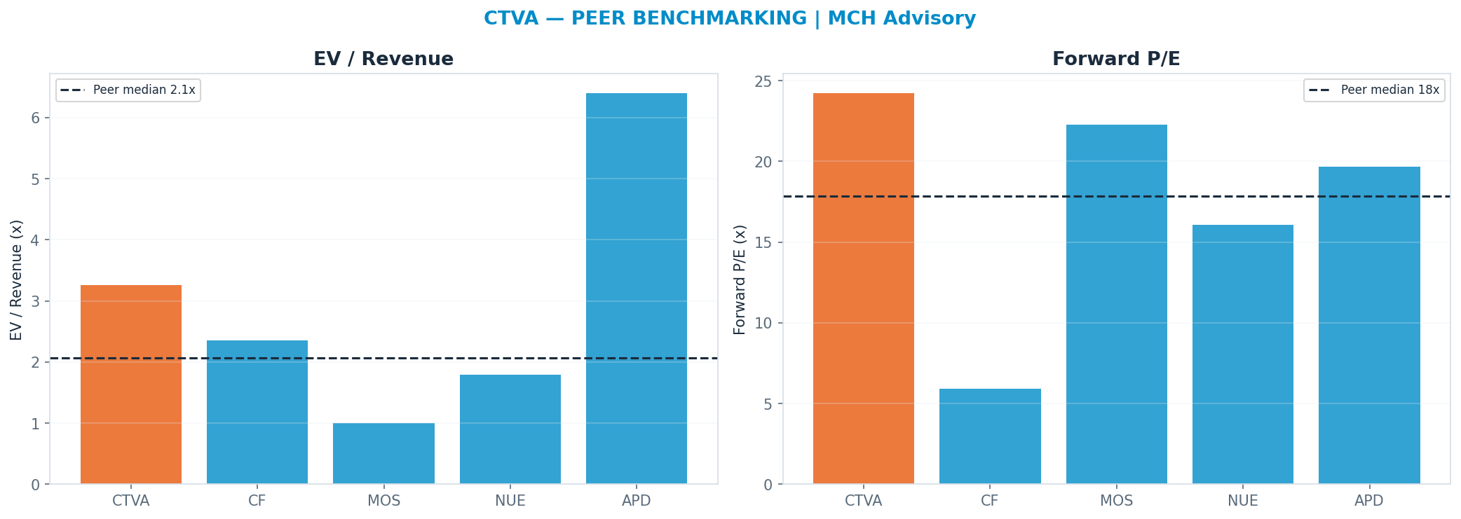 Cross-sectional peer benchmarking. Peer-median fwd P/E 17.865000000000002x → $64; EV/Rev re-rate → $54.