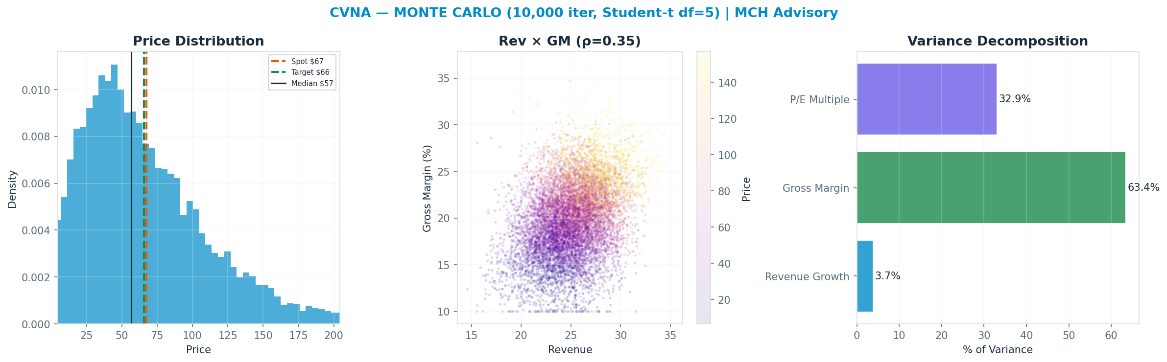 Monte Carlo distribution. Median $57; P(price > current) 41%. P10–P90: <img src=