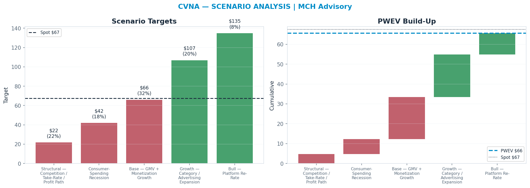 Five-scenario tree. Probability-weighted targets around the $67 spot; PWEV $66 (-3% vs spot · 12m). the payoff shows modest negative expectancy — downside mass dominates (range $22–<img src=