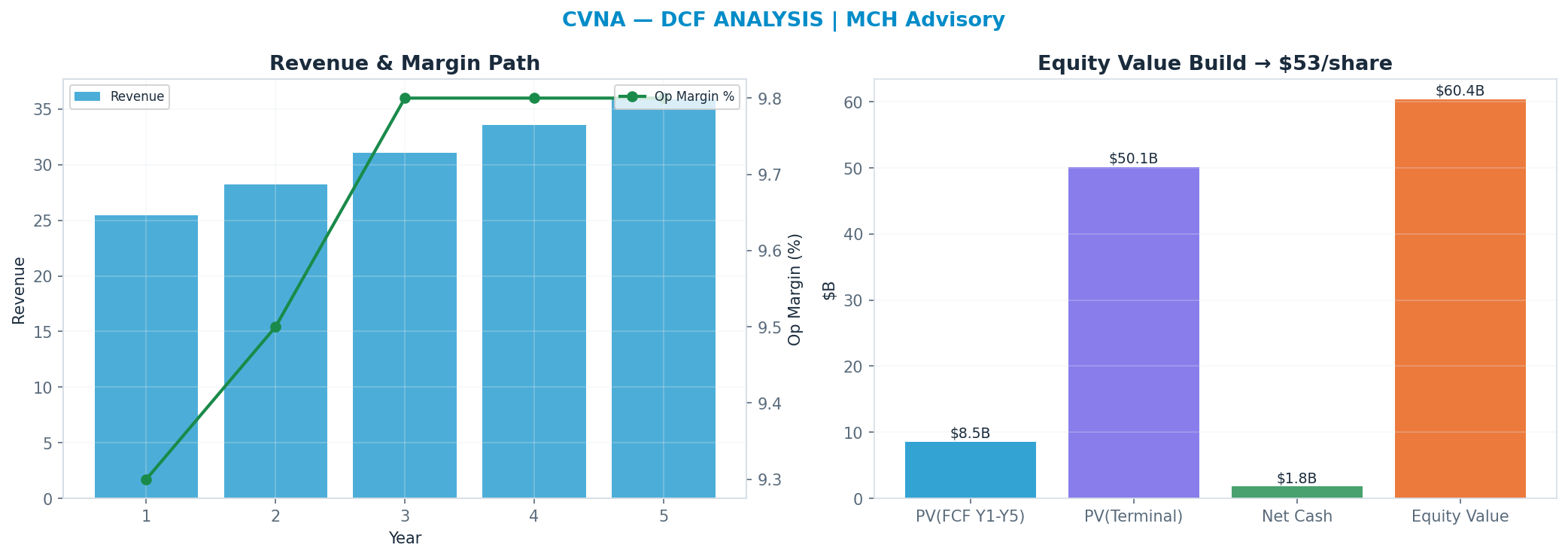 Independent DCF. WACC 10.0%, 30x terminal → $53.