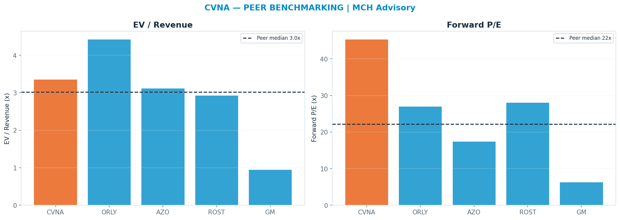 Cross-sectional peer benchmarking. Peer-median fwd P/E 22.185000000000002x → $33; EV/Rev re-rate → $61.