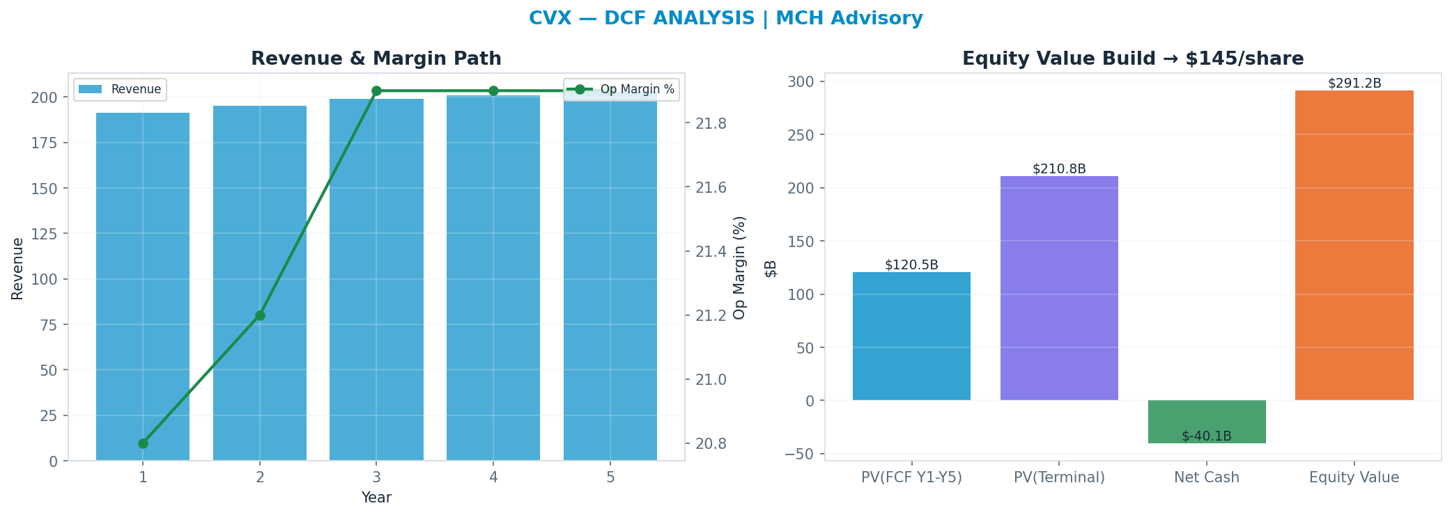 Independent DCF. WACC 9.0%, 10x terminal → <img src=