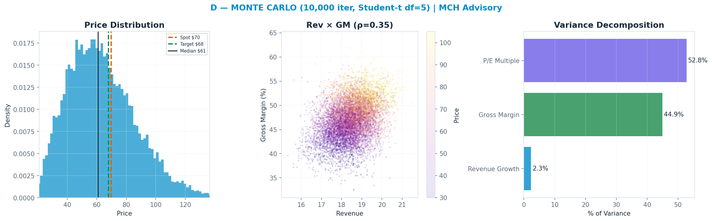 Monte Carlo distribution. Median $61; P(price > current) 36%. P10–P90: $35–$95.