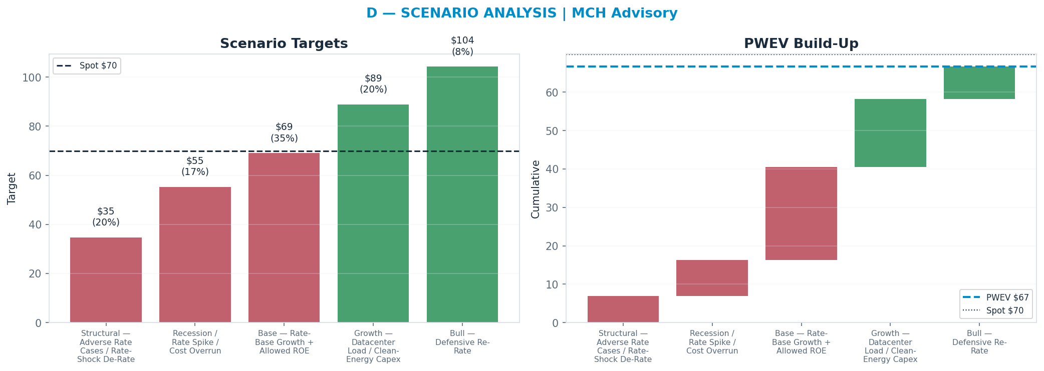 Five-scenario tree. Probability-weighted targets around the $70 spot; PWEV $67 (-5% vs spot · 12m). the payoff shows modest negative expectancy — downside mass dominates (range $35–<img src=