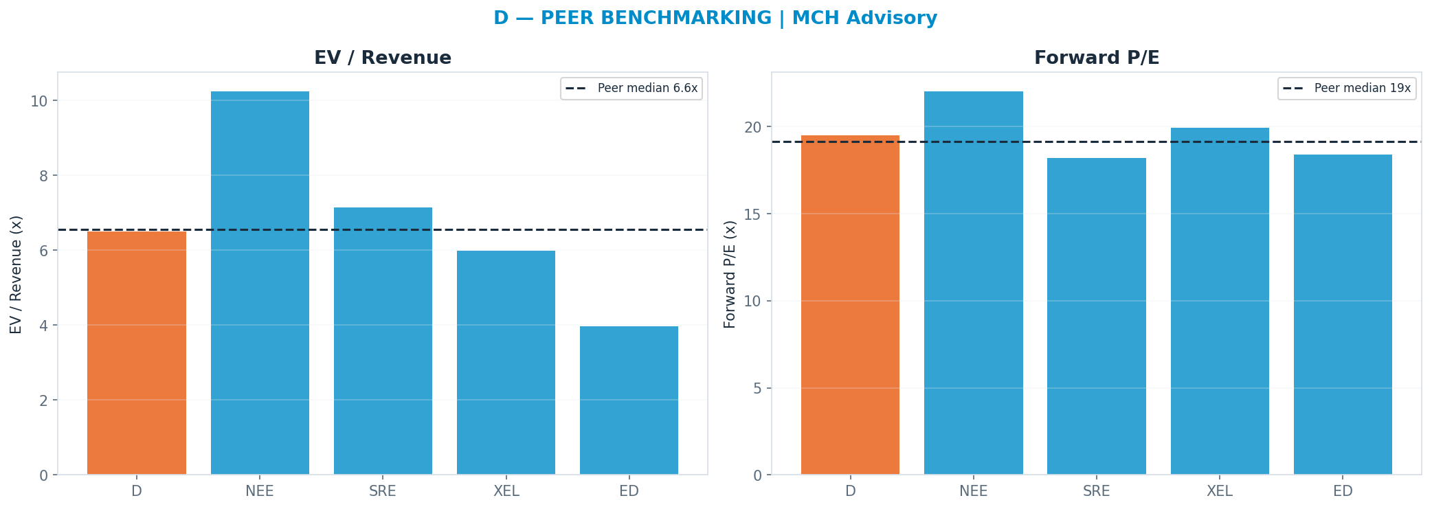 Cross-sectional peer benchmarking. Peer-median fwd P/E 19.15x → $69; EV/Rev re-rate → $71.