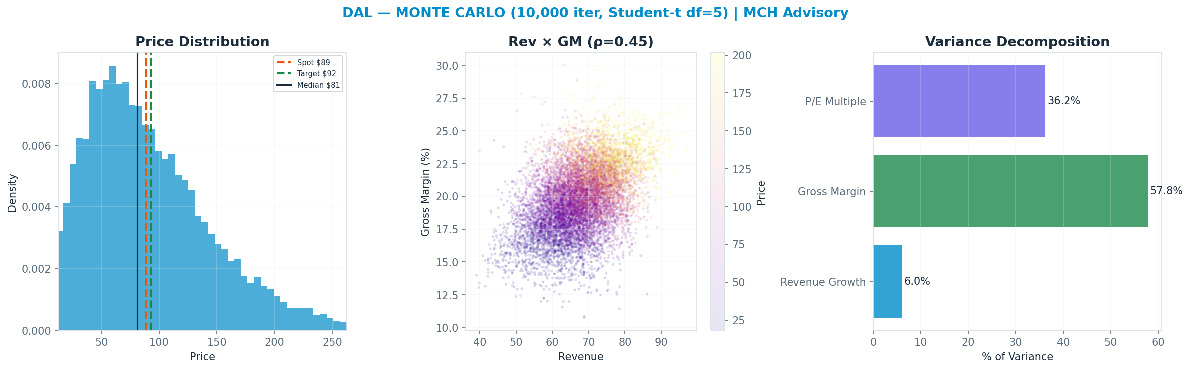 Monte Carlo distribution. Median $81; P(price > current) 45%. P10–P90: $28–<img src=