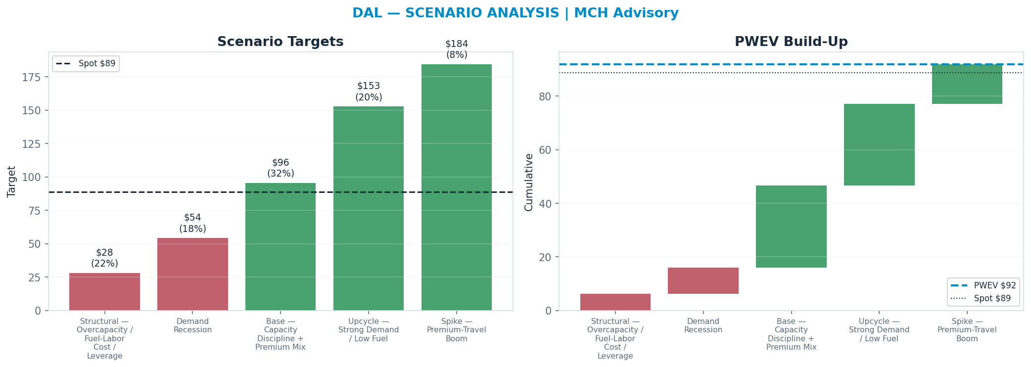Five-scenario tree. Probability-weighted targets around the $89 spot; PWEV $92 (+4% vs spot · 12m). the payoff shows modest positive expectancy with material downside mass (range $28–<img src=