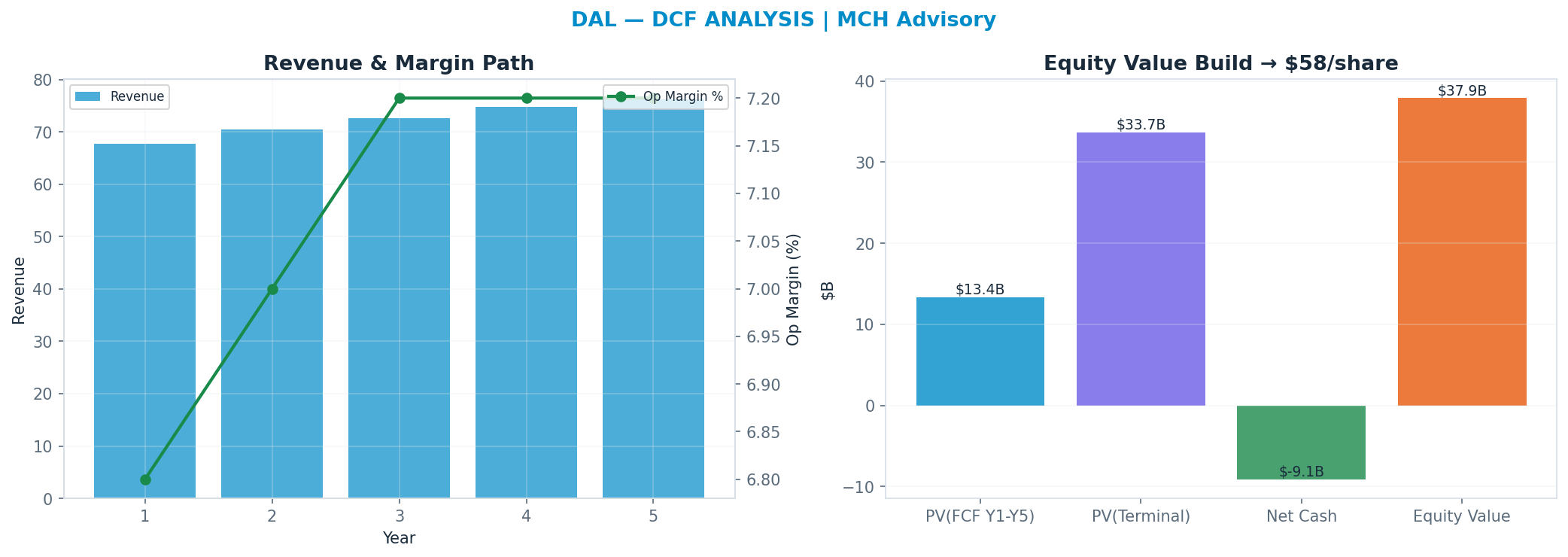 Independent DCF. WACC 10.0%, 14x terminal → $58.