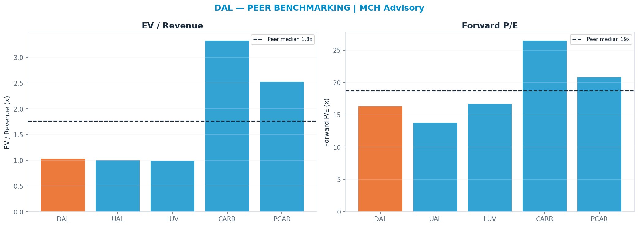 Cross-sectional peer benchmarking. Peer-median fwd P/E 18.75x → <img src=