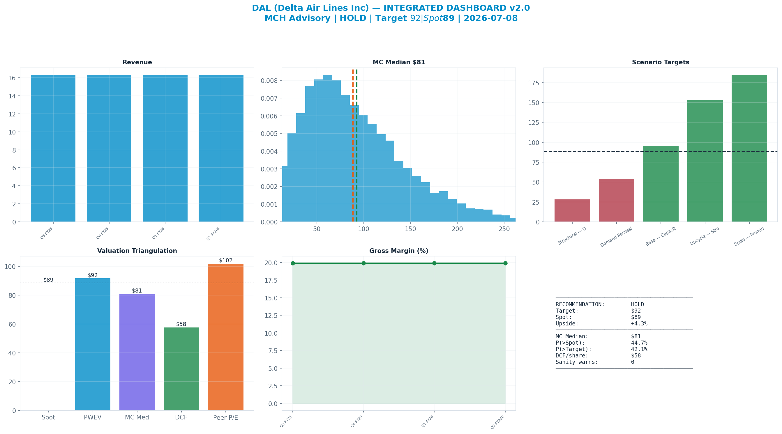 Integrated dashboard. The five valuation anchors bracket the $89 spot from $58 to <img src=