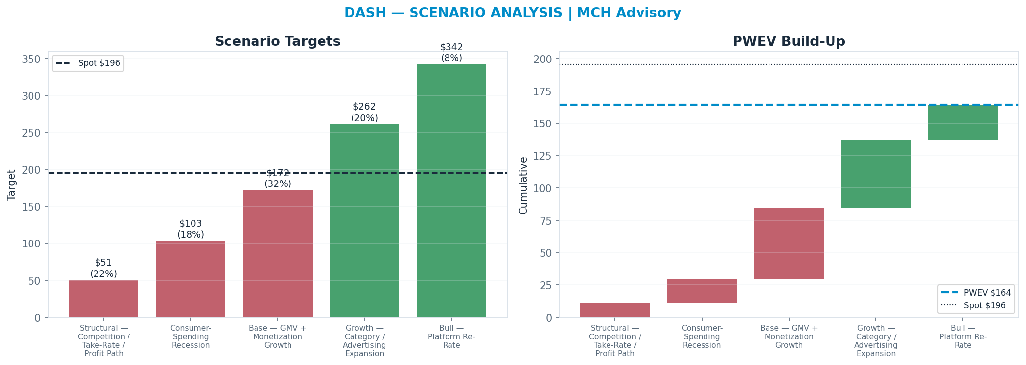 Five-scenario tree. Probability-weighted targets around the <img src=