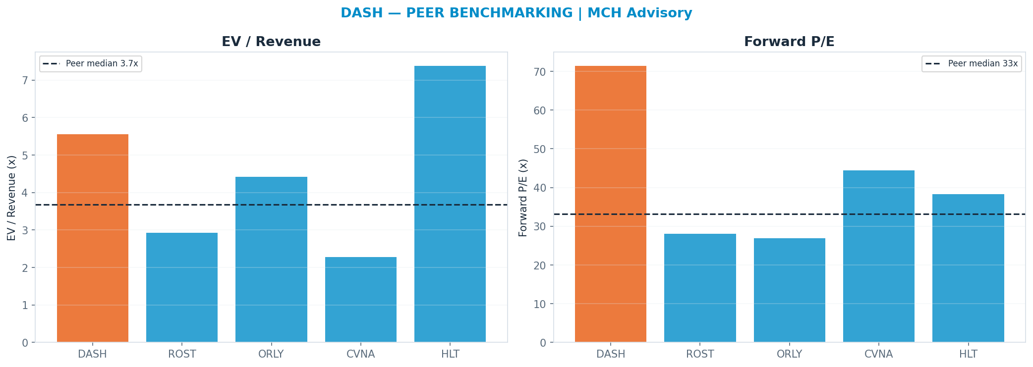Cross-sectional peer benchmarking. Peer-median fwd P/E 33.160000000000004x → $91; EV/Rev re-rate → <img src=