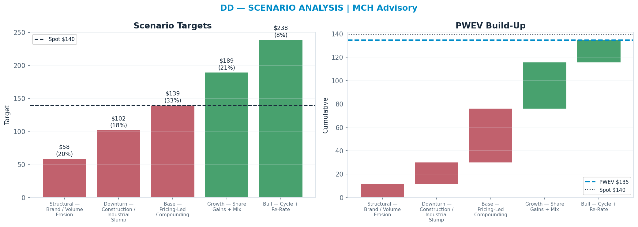 Five-scenario tree. Probability-weighted targets around the <img src=
