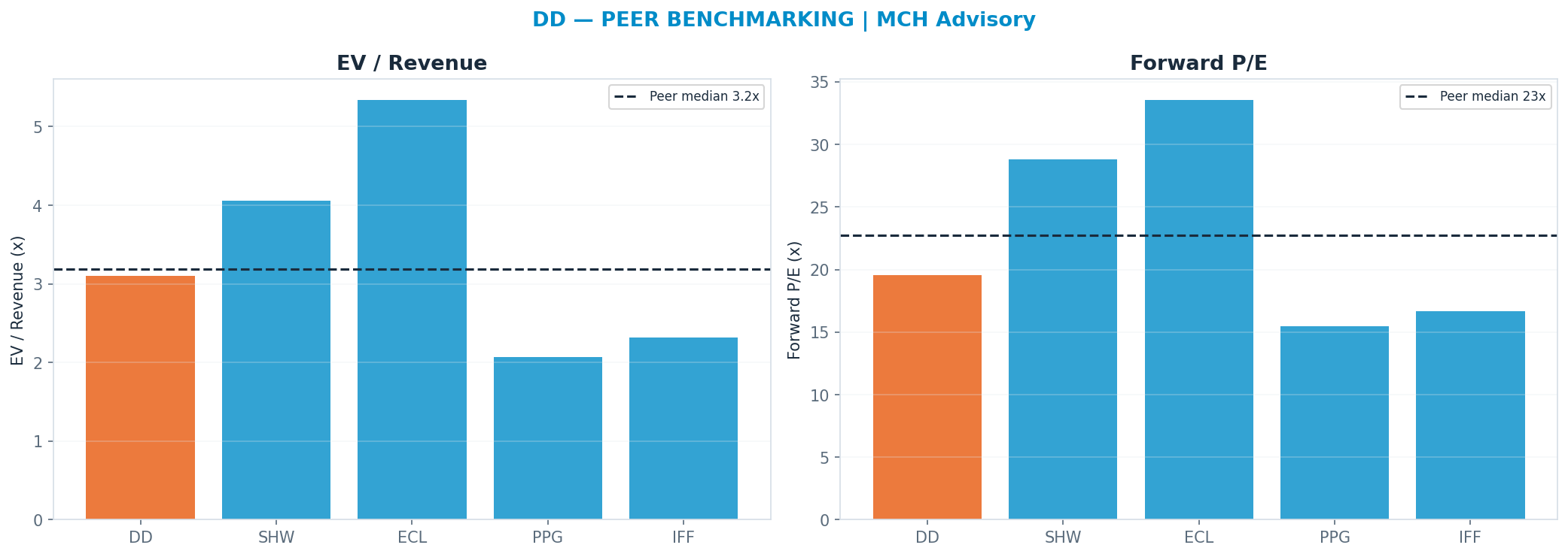 Cross-sectional peer benchmarking. Peer-median fwd P/E 22.755000000000003x → <img src=