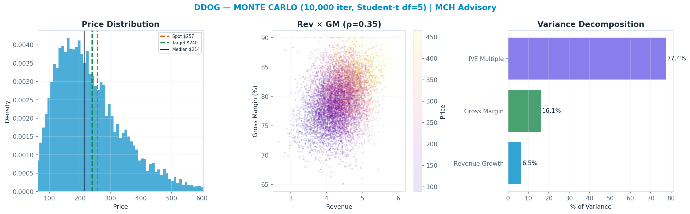 Monte Carlo distribution. Median $214; P(price > current) 36%. P10–P90: <img src=