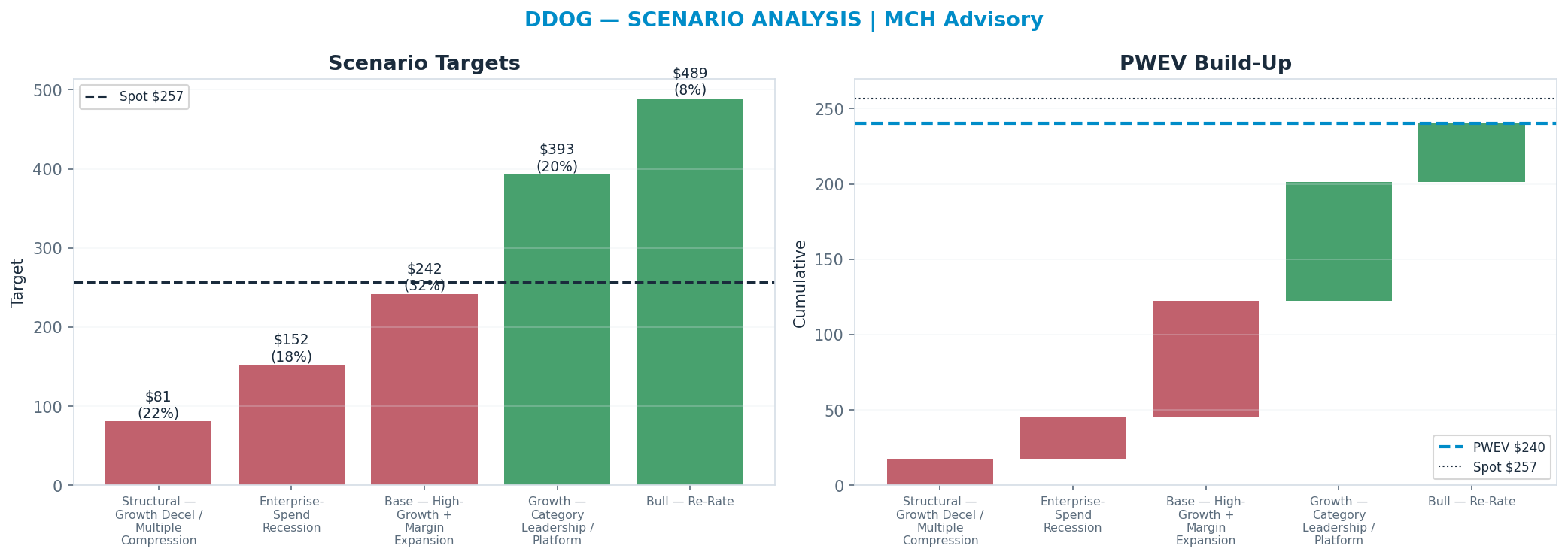 Five-scenario tree. Probability-weighted targets around the $257 spot; PWEV $240 (-6% vs spot · 12m). the payoff shows modest negative expectancy — downside mass dominates (range $81–$489)