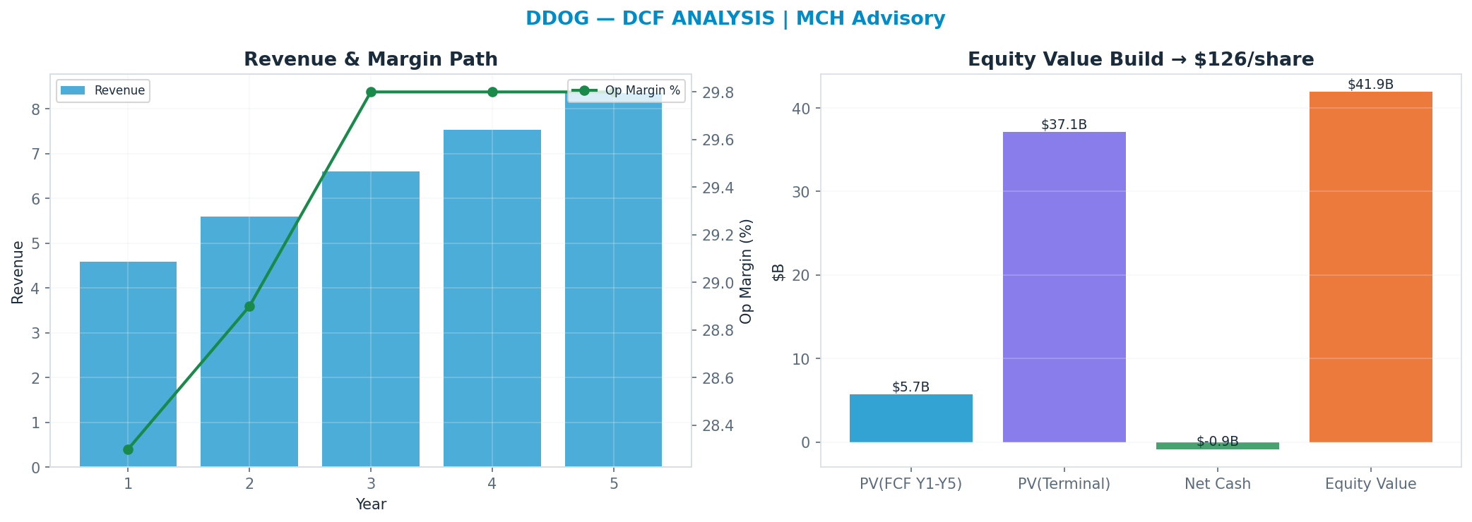 Independent DCF. WACC 10.0%, 30x terminal → <img src=