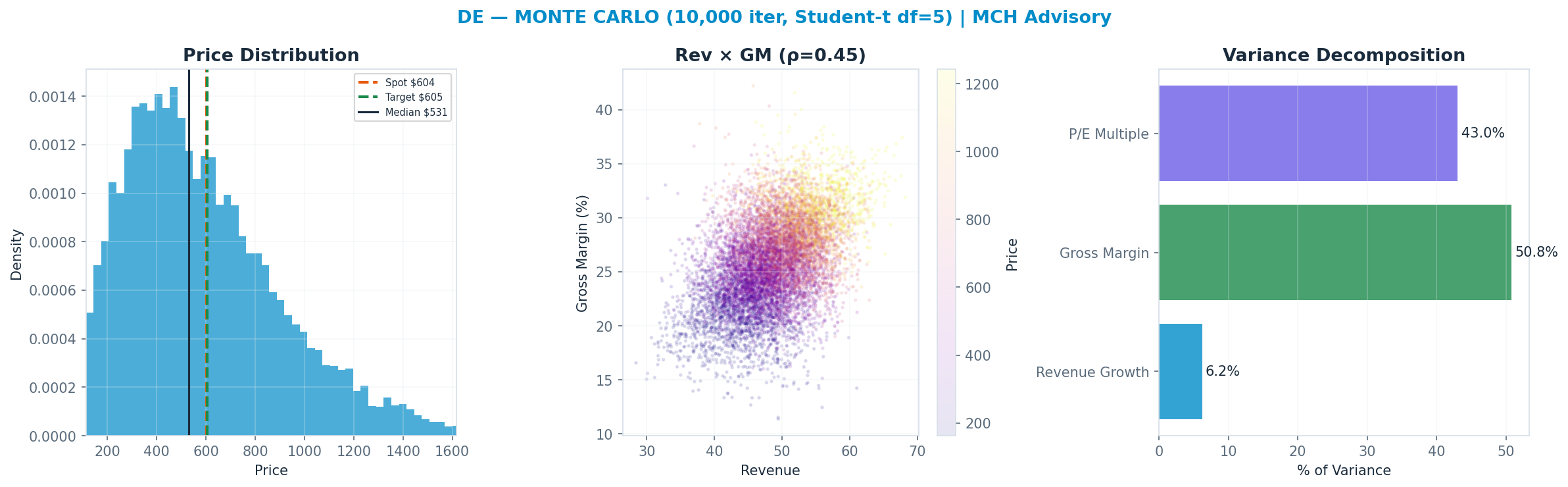Monte Carlo distribution. Median $531; P(price > current) 42%. P10–P90: $221–<img src=