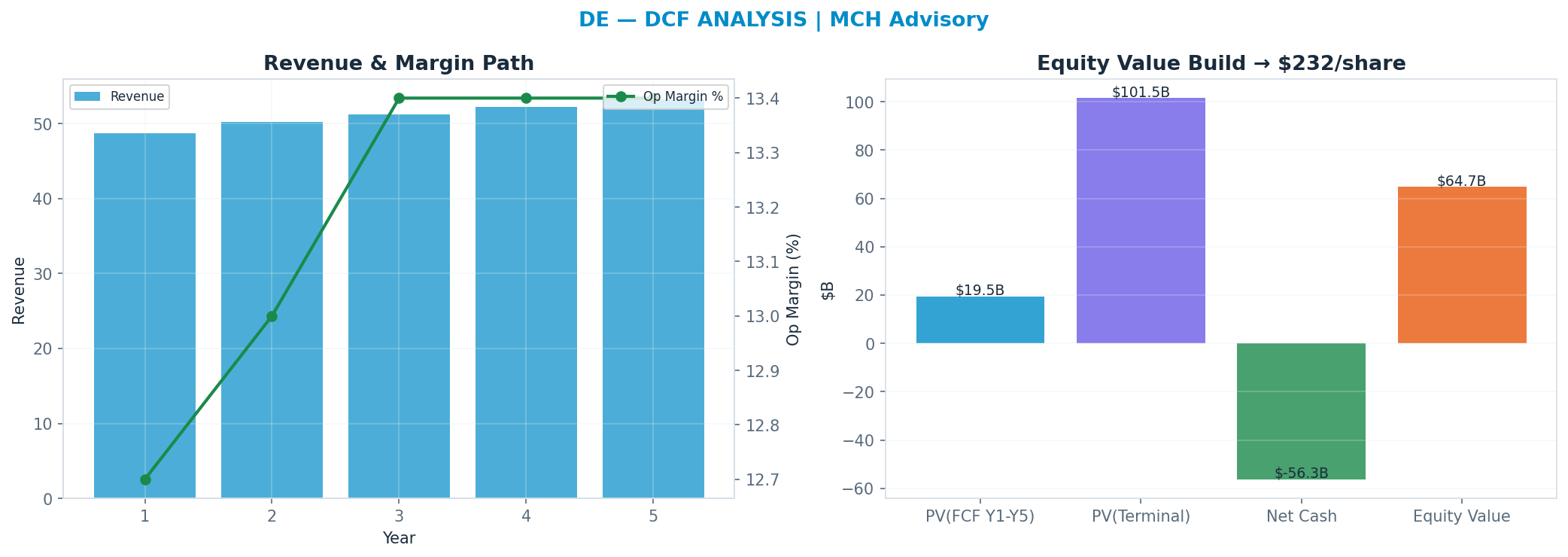 Independent DCF. WACC 9.5%, 30x terminal → $232.