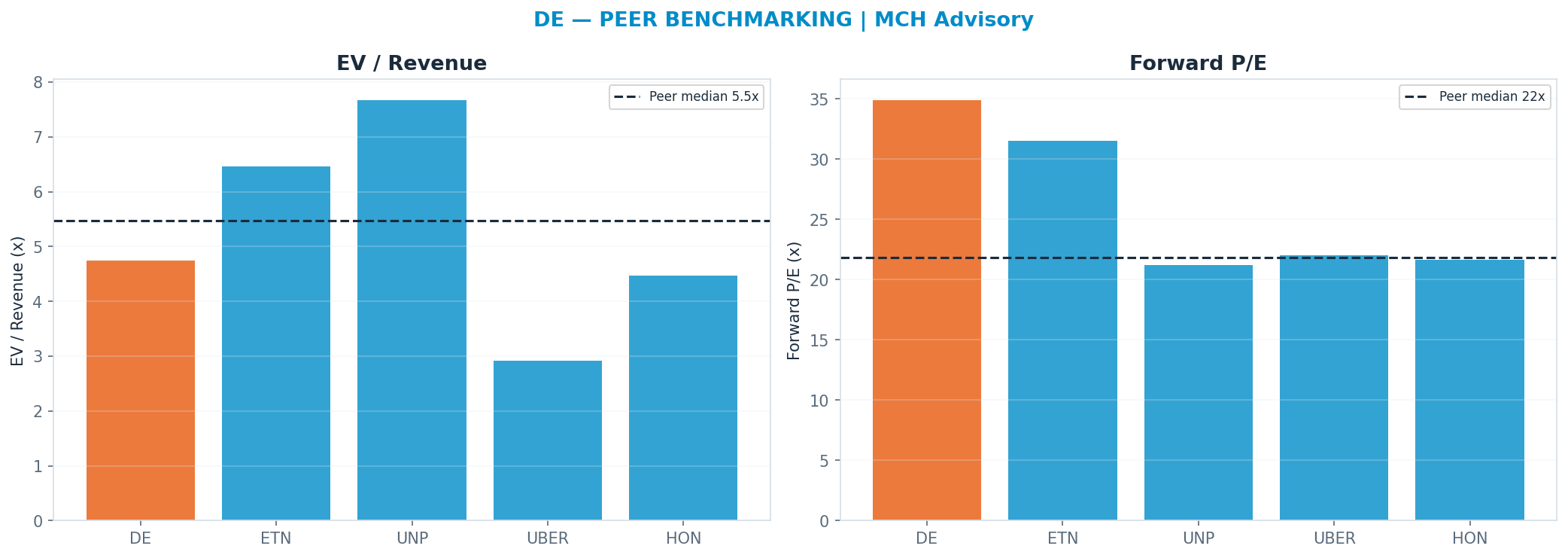 Cross-sectional peer benchmarking. Peer-median fwd P/E 21.835x → $378; EV/Rev re-rate → $725.