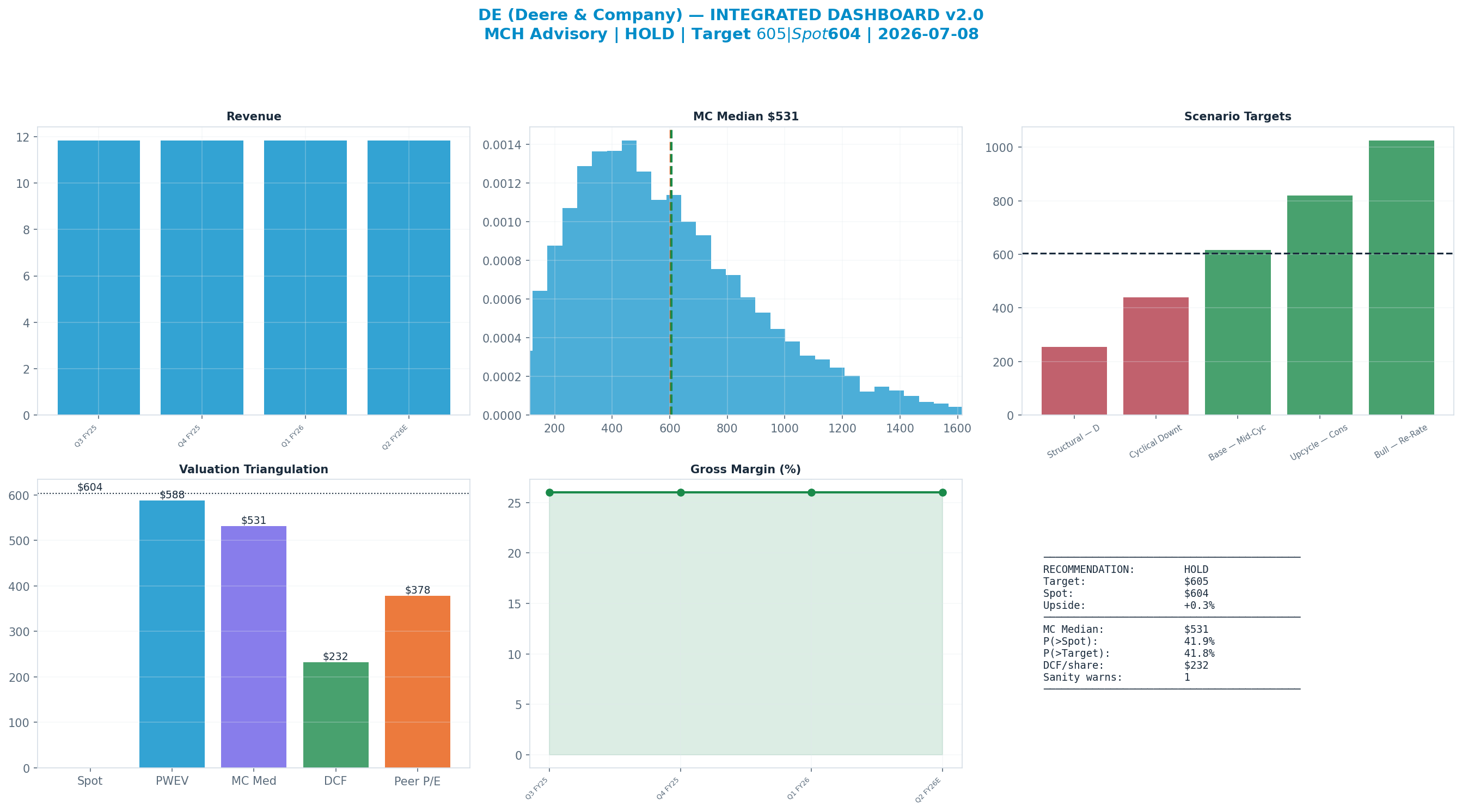 Integrated dashboard. The five valuation anchors bracket the $604 spot from $232 to $588 — stretched — spot sits above the skeptical blend.
