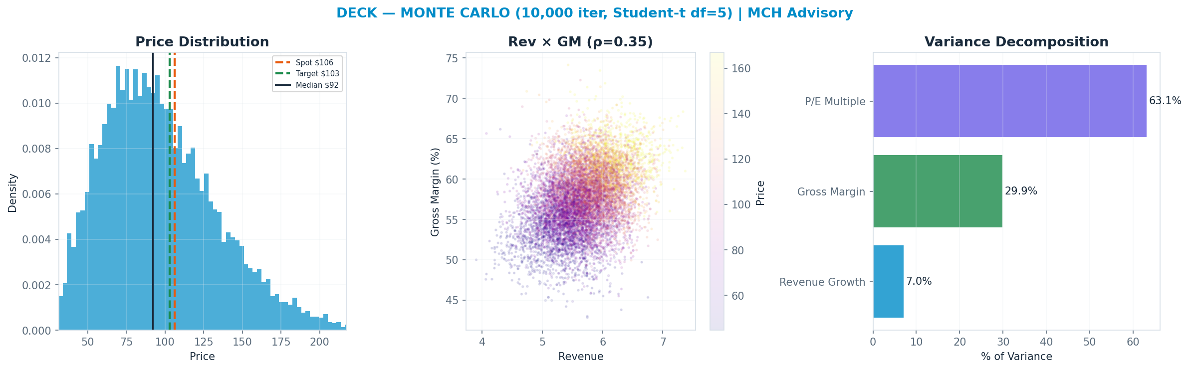 Monte Carlo distribution. Median $92; P(price > current) 36%. P10–P90: $53–<img src=