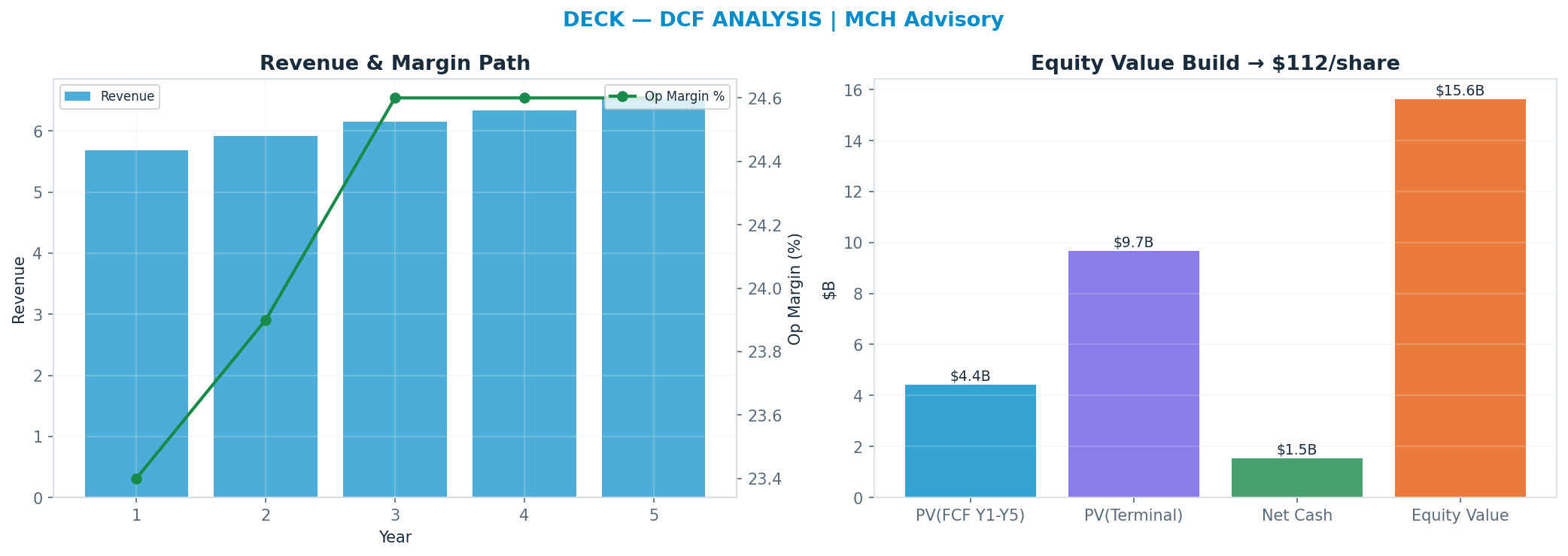 Independent DCF. WACC 9.0%, 12x terminal → <img src=
