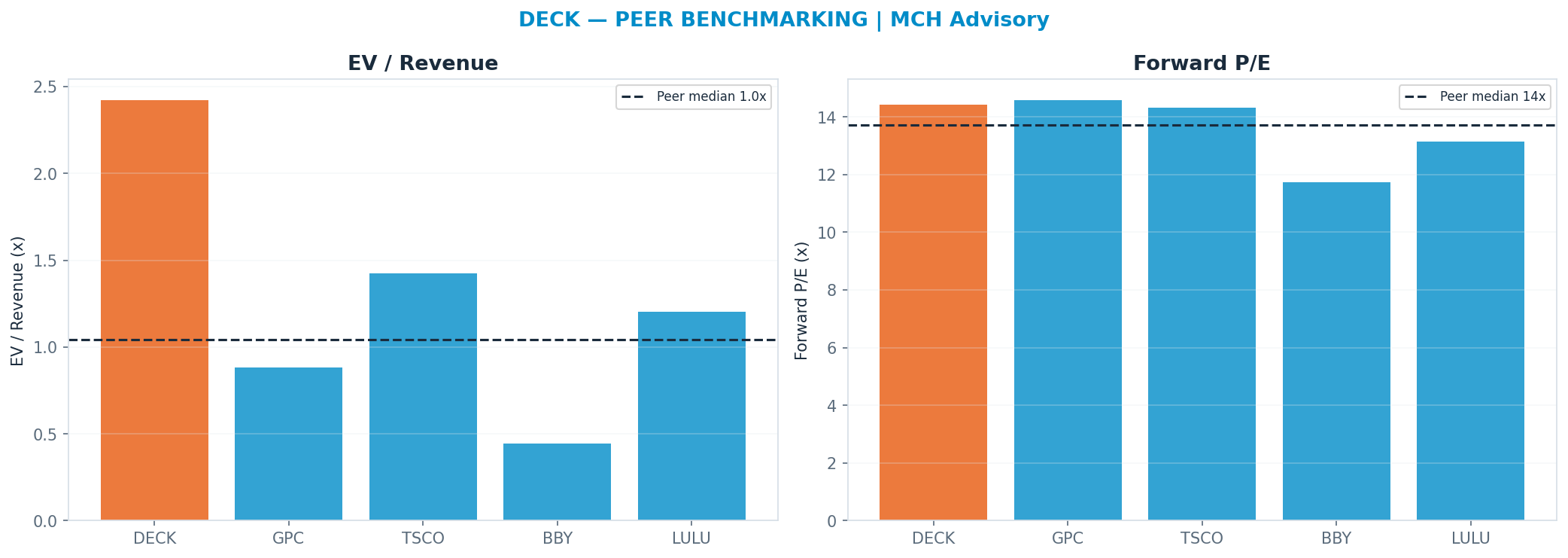 Cross-sectional peer benchmarking. Peer-median fwd P/E 13.725000000000001x → <img src=