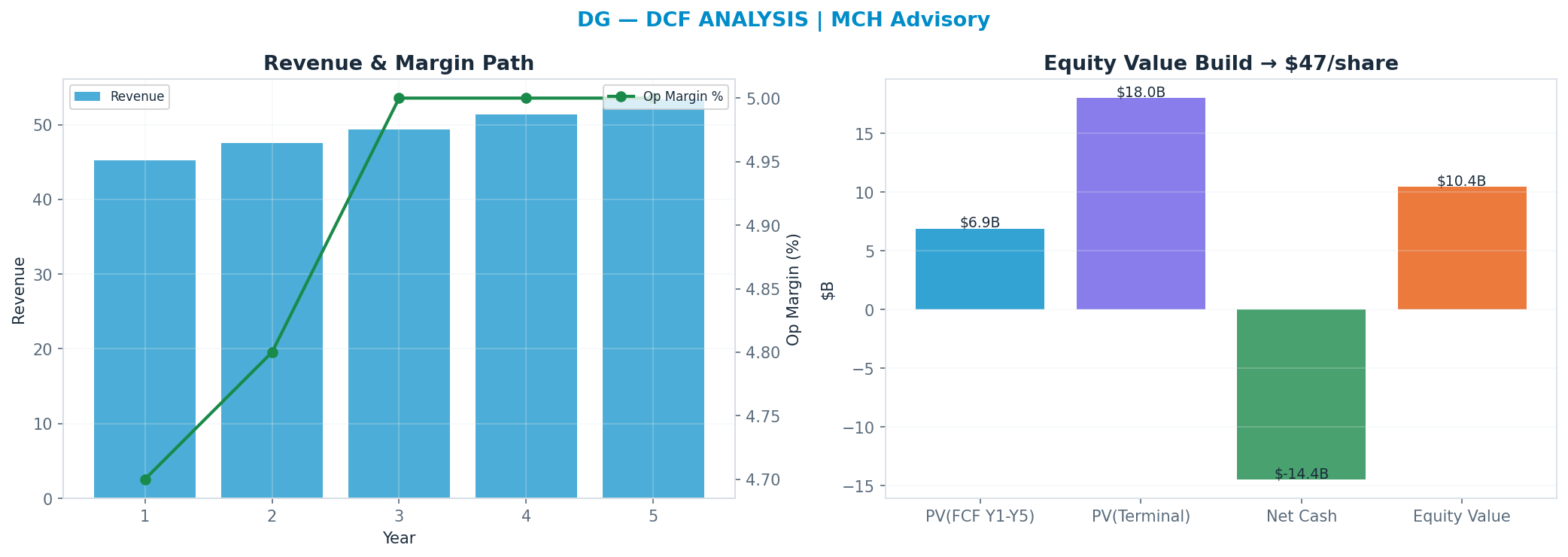 Independent DCF. WACC 8.0%, 14x terminal → $47.