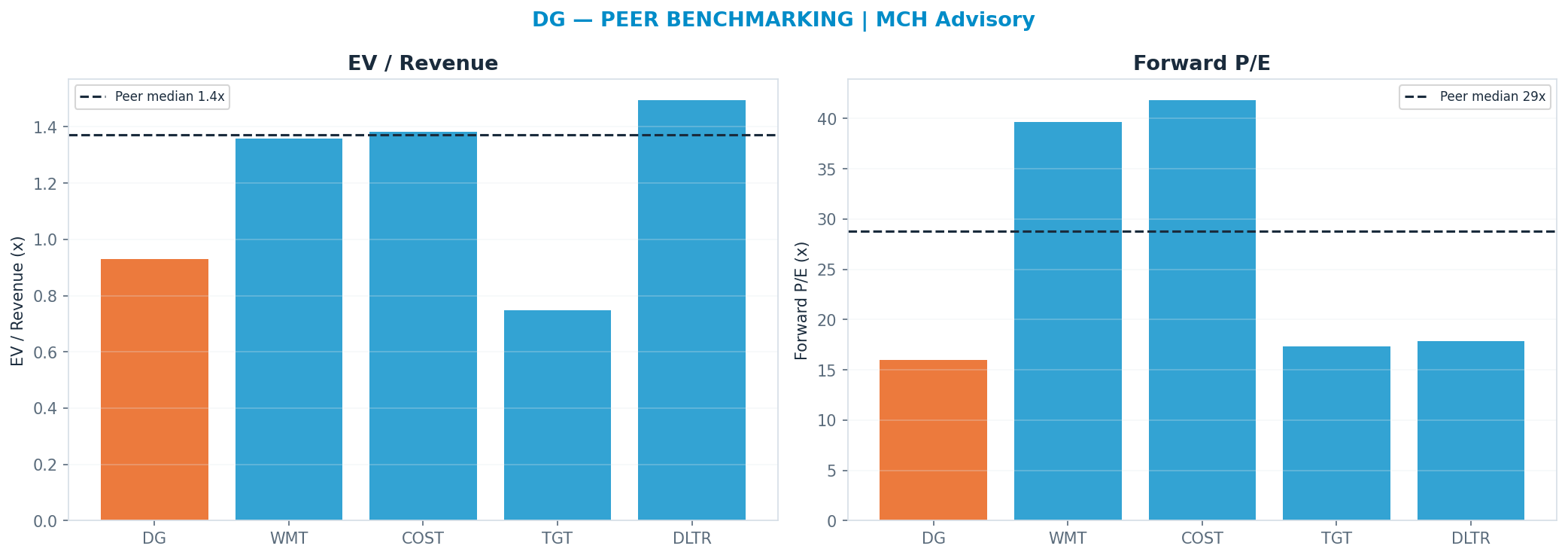 Cross-sectional peer benchmarking. Peer-median fwd P/E 28.77x → $207; EV/Rev re-rate → $201.