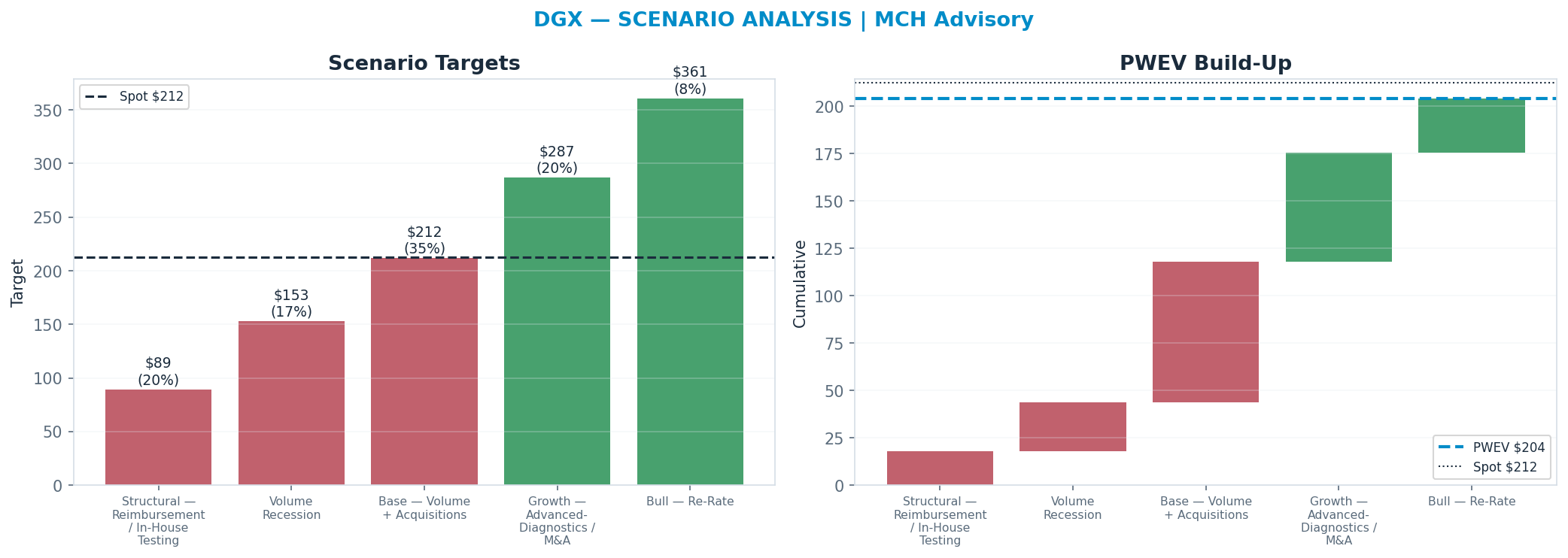 Five-scenario tree. Probability-weighted targets around the $212 spot; PWEV $204 (-4% vs spot · 12m). the payoff shows modest negative expectancy — downside mass dominates (range $89–$361)
