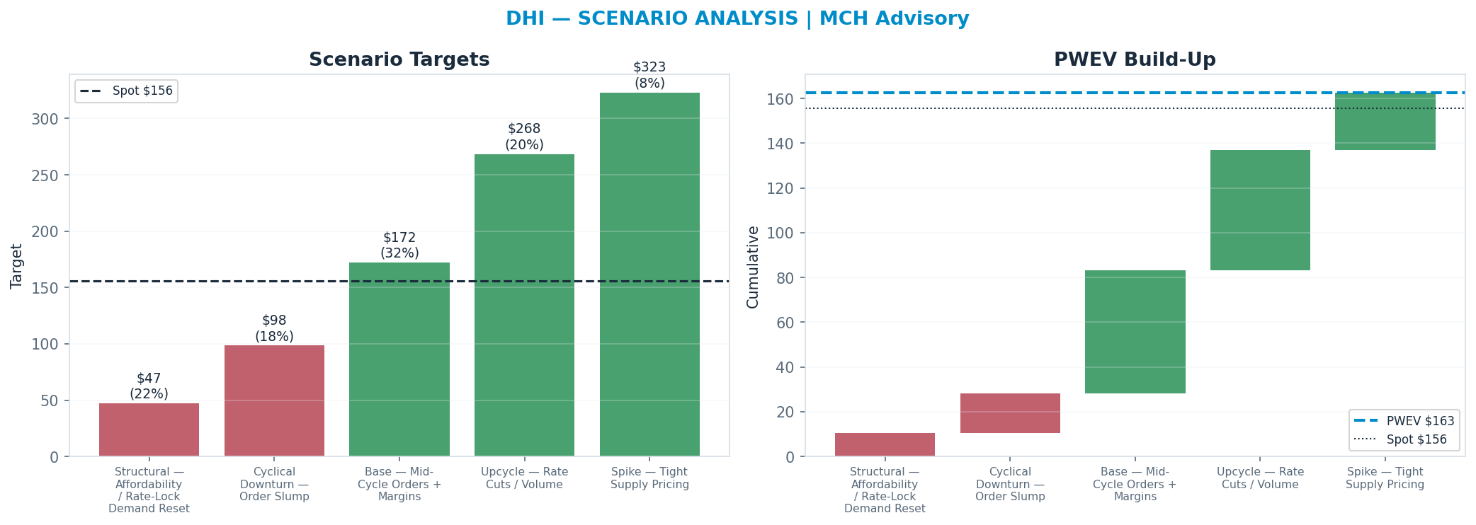 Five-scenario tree. Probability-weighted targets around the <img src=