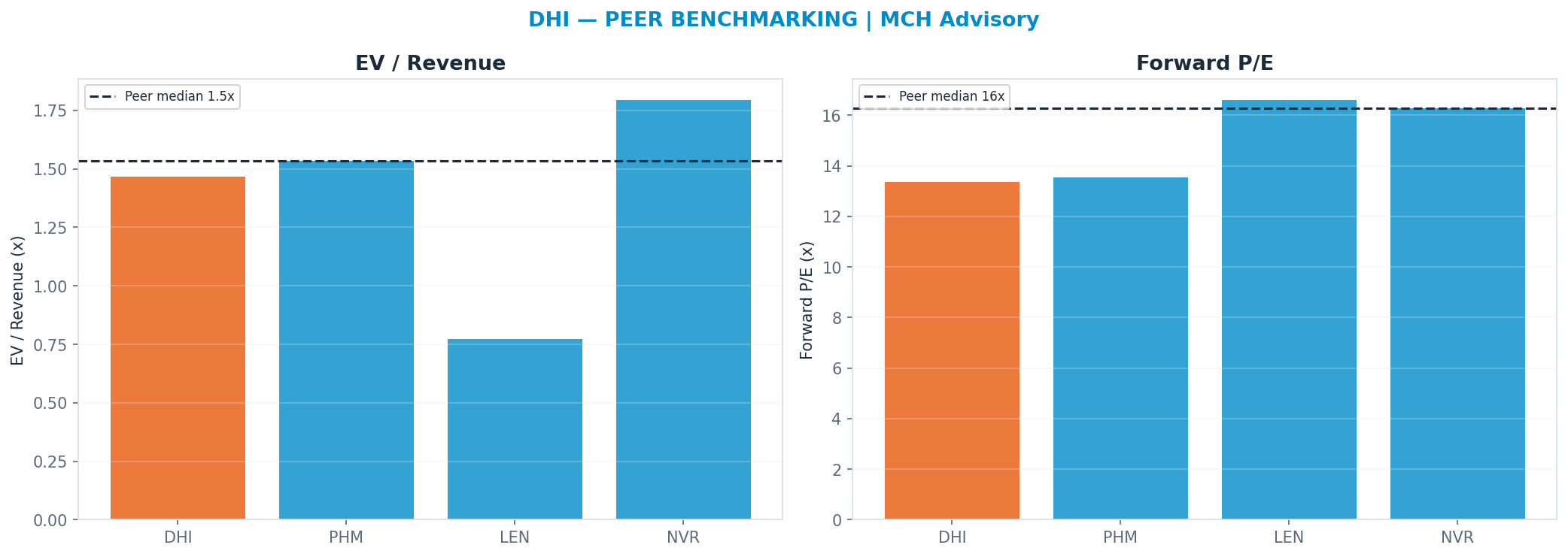 Cross-sectional peer benchmarking. Peer-median fwd P/E 16.29x → <img src=