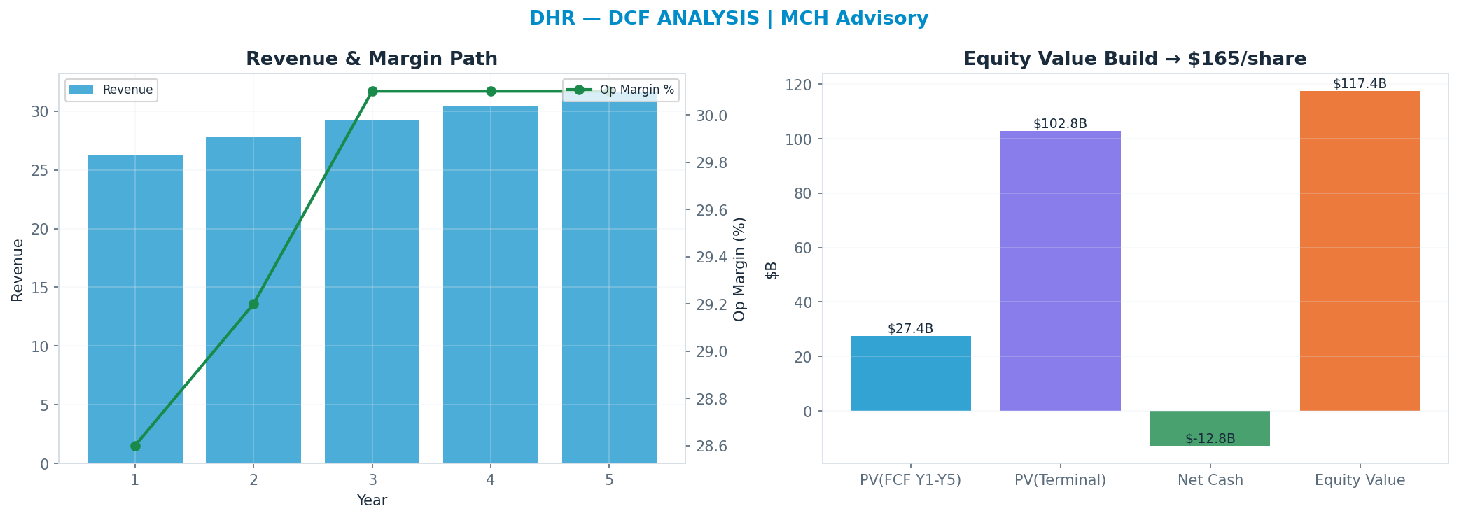 Independent DCF. WACC 8.5%, 20x terminal → <img src=