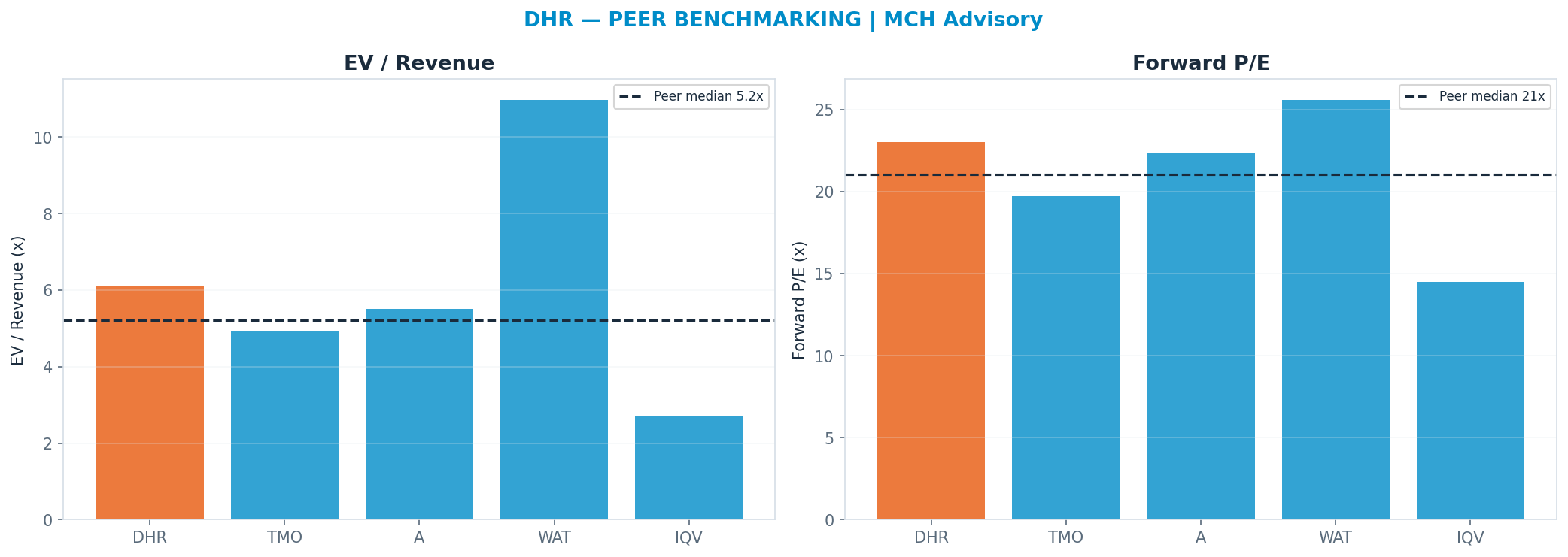 Cross-sectional peer benchmarking. Peer-median fwd P/E 21.045x → <img src=