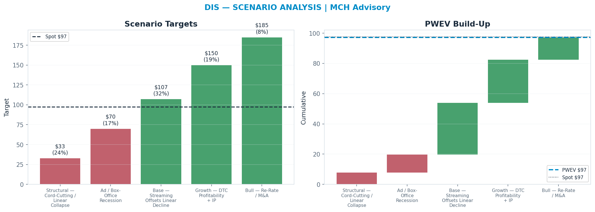 Five-scenario tree. Probability-weighted targets around the $97 spot; PWEV $97 (-0% vs spot · 12m). the payoff shows modest negative expectancy — downside mass dominates (range $33–<img src=