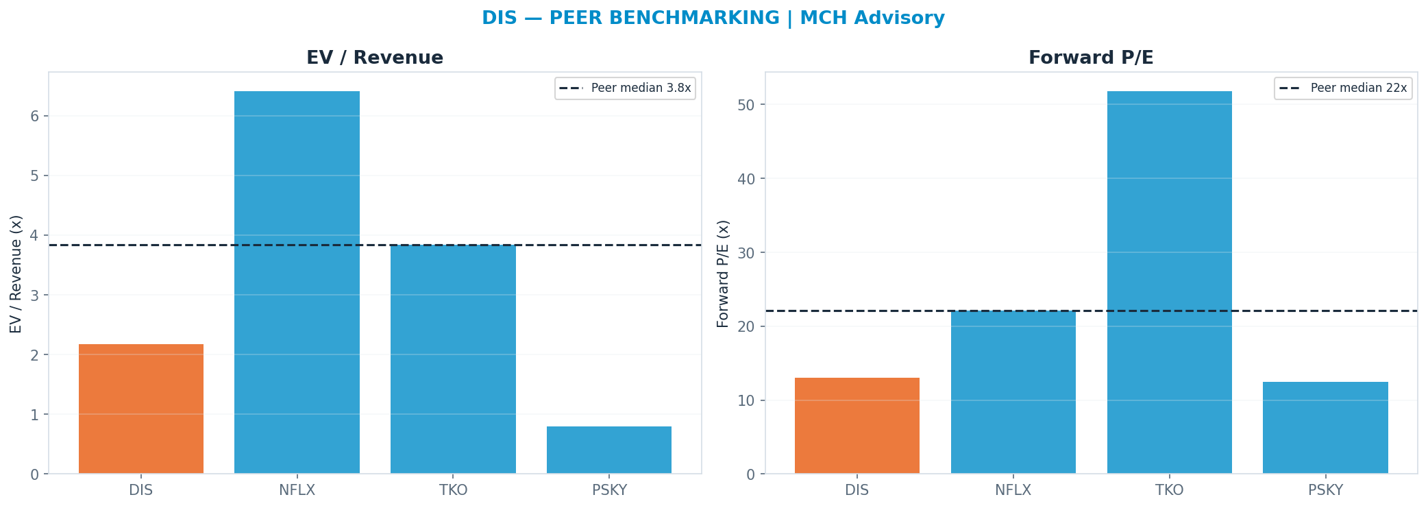 Cross-sectional peer benchmarking. Peer-median fwd P/E 22.08x → <img src=